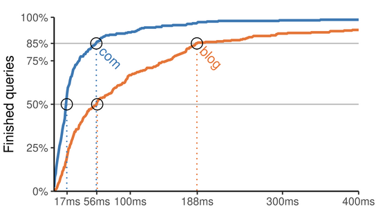 A graph comparing the DNS resolution time for .com versus .blog top-level domains. 85 % of .com domains are resolved by the time 50 % of .blog domains are resolved (at 56 ms). 85 % for .blog lags behind at 155 ms.