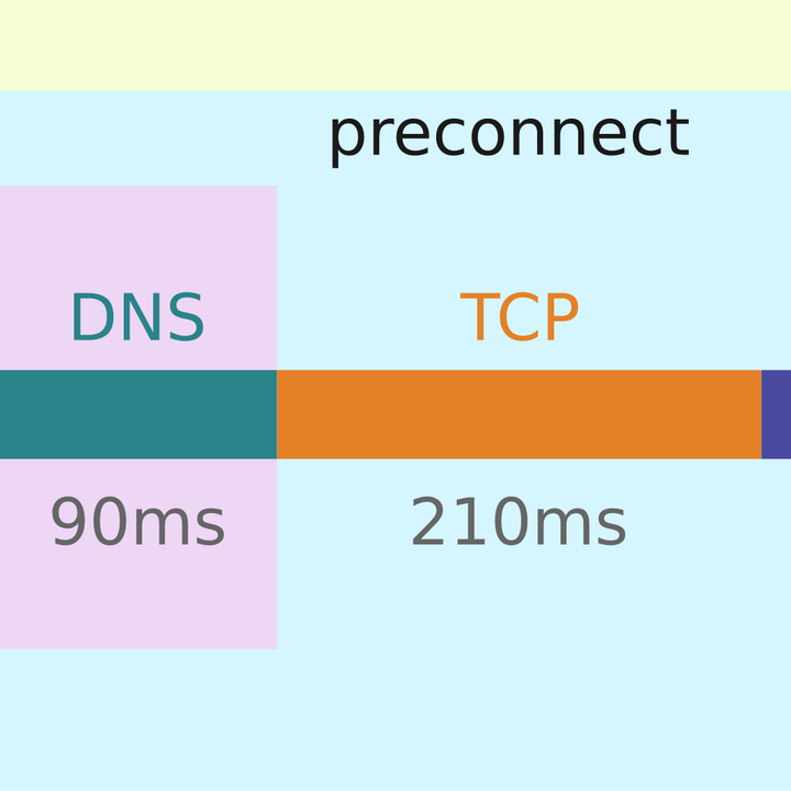 link rel dns prefetch preconnect