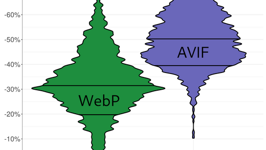A violin graph comparing the file sizes of WebP versus AVIF image files. WebP has a median file size of 31 % and AVIF has a clear advantage with a median of 50 %.