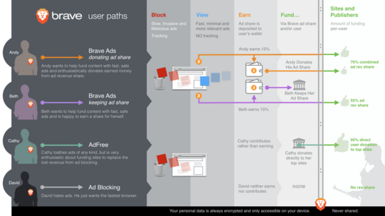 Brave Payment revenue streams infographic