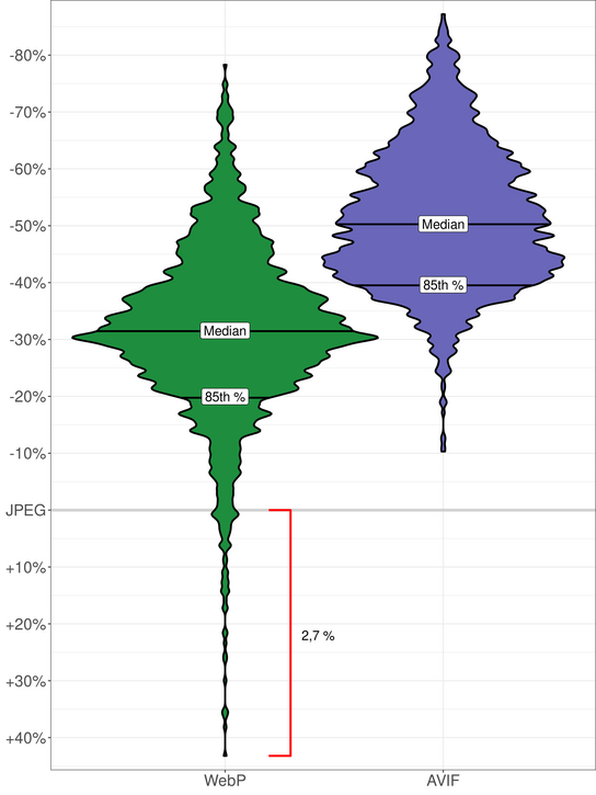 Violin graph of the file sizes of WebP and AVIF vs JPEG. WebP is almost always smaller than the JPEG but AVIF consistently saves more than the WebP.