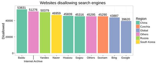 Websites disallowing search engines