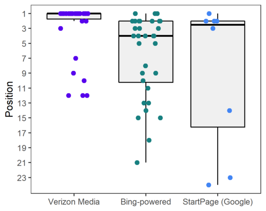Boxplot showing that Verizon Media-websites get much higher ranking positions in Verizon Media-owned search engines compared to other search engines.